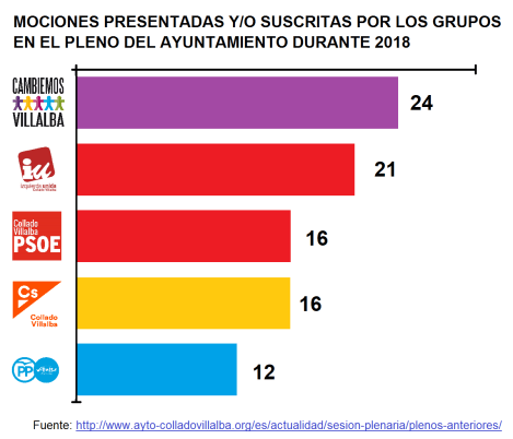 AytoCV-MocionesPlenos2018GráficaLinea